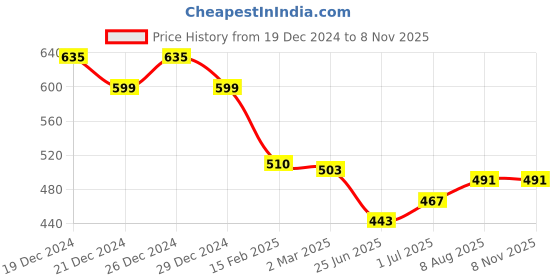 myntra.com Friskers Pack Of 2 Scoop Neck Cotton Tank Top friskers Price History Graph from 19 Dec 2024 to 7 Nov 2025