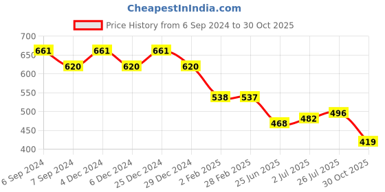 myntra.com Friskers Pack of 2 Scoop Neck Cotton Tank Tops friskers Price History Graph from 6 Sep 2024 to 30 Oct 2025