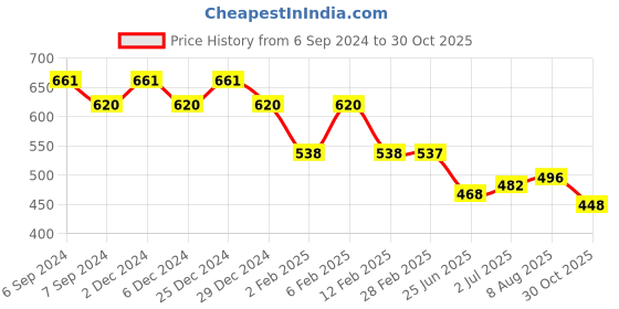 myntra.com Friskers Pack of 2 Scoop Neck Cotton Tank Tops friskers Price History Graph from 6 Sep 2024 to 30 Oct 2025