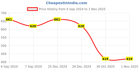 myntra.com Friskers Pack of 2 Scoop Neck Cotton Tank Tops friskers Price History Graph from 6 Sep 2024 to 31 Oct 2025