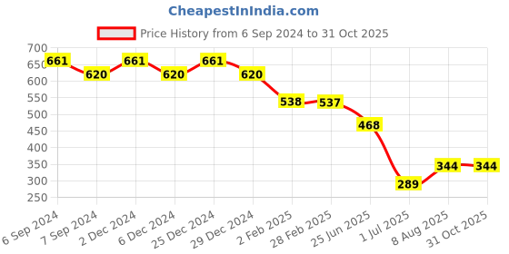 myntra.com Friskers Pack of 2 Scoop Neck Cotton Tank Tops friskers Price History Graph from 6 Sep 2024 to 31 Oct 2025