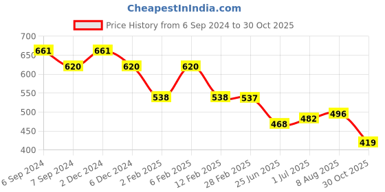 myntra.com Friskers Pack of 2 Scoop Neck Cotton Tank Tops friskers Price History Graph from 6 Sep 2024 to 30 Oct 2025