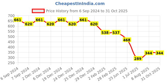 myntra.com Friskers Pack of 2 Scoop Neck Cotton Tank Tops friskers Price History Graph from 6 Sep 2024 to 31 Oct 2025