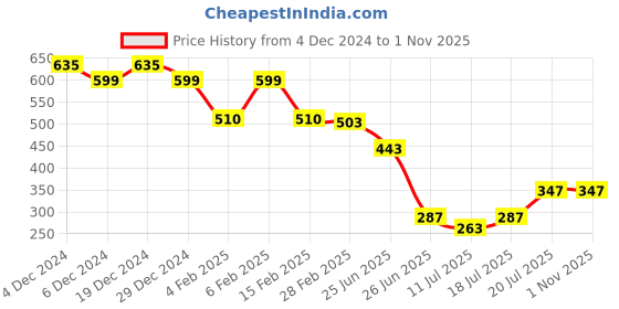 myntra.com Friskers Pack Of 2 Scoop Neck Racerback Comfort Cotton Perfect Fit Tank Top friskers Price History Graph from 4 Dec 2024 to 1 Nov 2025