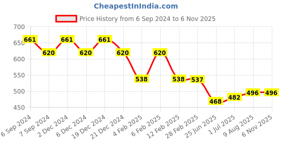 myntra.com Friskers Pack Of 2 Scoop Neck Sleeveless Cotton Tank Top friskers Price History Graph from 6 Sep 2024 to 3 Nov 2025