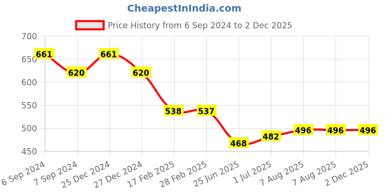 myntra.com Friskers Pack Of 2 Scoop Neck Sleeveless Cotton Tank Top friskers Price History Graph from 6 Sep 2024 to 1 Dec 2025