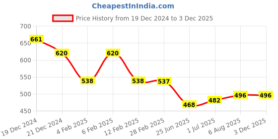 myntra.com Friskers Pack Of 2 Scoop Neck Sleeveless Cotton Tank Top friskers Price History Graph from 19 Dec 2024 to 1 Dec 2025