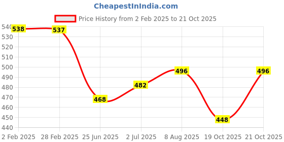 myntra.com Friskers Pack Of 2 Scoop Neck Sleeveless Cotton Tank Top friskers Price History Graph from 2 Feb 2025 to 19 Oct 2025