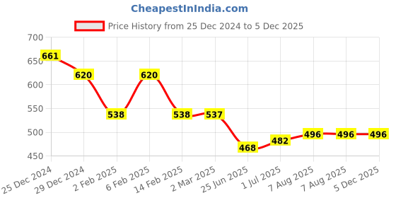 myntra.com Friskers Pack Of 2 Scoop Neck Sleeveless Cotton Tank Top friskers Price History Graph from 25 Dec 2024 to 5 Dec 2025