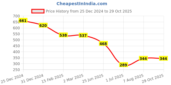 myntra.com Friskers Pack Of 2 Scoop Neck Sleeveless Cotton Tank Top friskers Price History Graph from 25 Dec 2024 to 29 Oct 2025