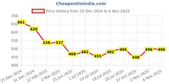 myntra.com Friskers Pack Of 2 Scoop Neck Sleeveless Cotton Tank Top friskers Price History Graph from 25 Dec 2024 to 2 Nov 2025