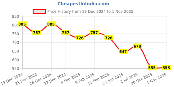 myntra.com Friskers Pack Of 2 Scoop Neck sleeveless Fitted Tops friskers Price History Graph from 19 Dec 2024 to 31 Oct 2025