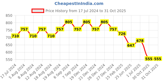 myntra.com Friskers Pack Of 2 Scoop Neck Tank Cotton Tops friskers Price History Graph from 17 Jul 2024 to 30 Oct 2025