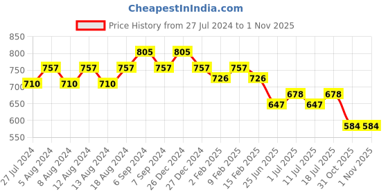myntra.com Friskers Pack Of 2 Scoop Neck Tank Cotton Tops friskers Price History Graph from 27 Jul 2024 to 31 Oct 2025