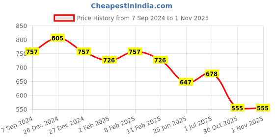 myntra.com Friskers Pack Of 2 Scoop Neck Tank Tops friskers Price History Graph from 7 Sep 2024 to 31 Oct 2025