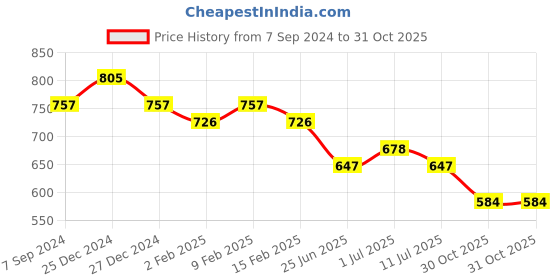 myntra.com Friskers Pack Of 2 Scoop Neck Tank Tops friskers Price History Graph from 7 Sep 2024 to 30 Oct 2025
