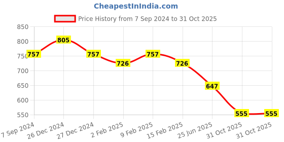 myntra.com Friskers Pack Of 2 Scoop Neck Tank Tops friskers Price History Graph from 7 Sep 2024 to 31 Oct 2025