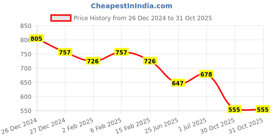 myntra.com Friskers Pack Of 2 Scoop Neck Tank Tops friskers Price History Graph from 26 Dec 2024 to 31 Oct 2025