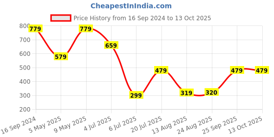 myntra.com Friskers Pack of 2 Self Design Lingerie Set friskers Price History Graph from 16 Sep 2024 to 13 Oct 2025