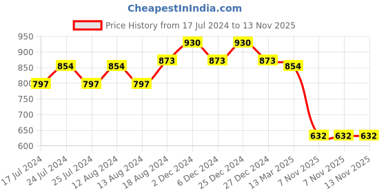 myntra.com Friskers Pack Of 2 Short Sleeves High Neck Cotton Tops friskers Price History Graph from 17 Jul 2024 to 13 Nov 2025