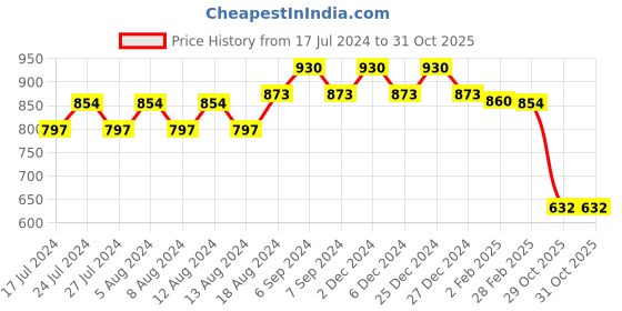 myntra.com Friskers Pack Of 2 Short Sleeves High Neck Cotton Tops friskers Price History Graph from 17 Jul 2024 to 29 Oct 2025