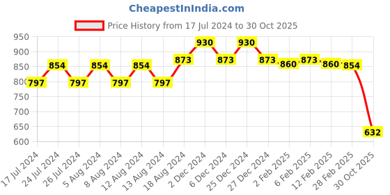 myntra.com Friskers  Pack Of 2 Short Sleeves High Neck Cotton Tops friskers Price History Graph from 17 Jul 2024 to 30 Oct 2025
