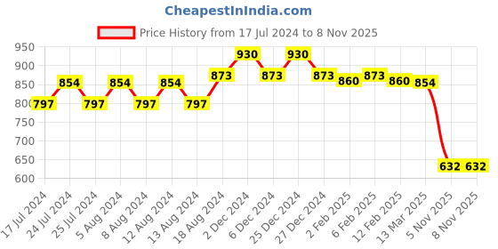 myntra.com Friskers Pack Of 2 Short Sleeves High Neck Cotton Tops friskers Price History Graph from 17 Jul 2024 to 5 Nov 2025