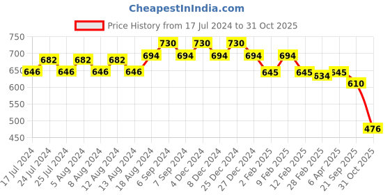 myntra.com Friskers Pack Of 2 Shoulder Straps Pure Cotton Tank Tops friskers Price History Graph from 17 Jul 2024 to 31 Oct 2025