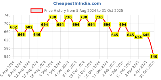 myntra.com Friskers Pack Of 2 Shoulder Straps Pure Cotton Tank Tops friskers Price History Graph from 5 Aug 2024 to 31 Oct 2025