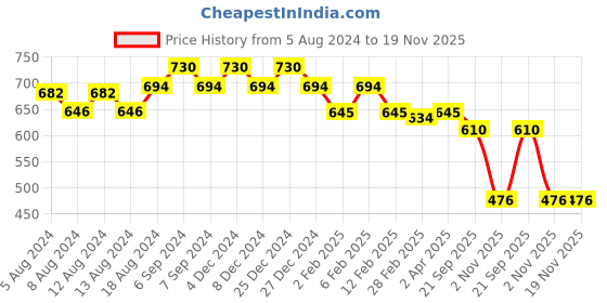 myntra.com Friskers Pack Of 2 Shoulder Straps Pure Cotton Tank Tops friskers Price History Graph from 5 Aug 2024 to 19 Nov 2025