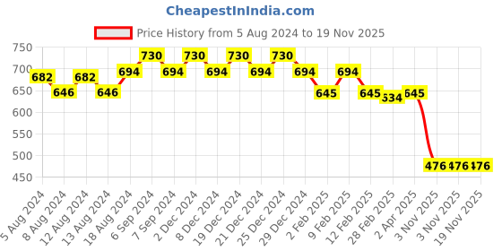 myntra.com Friskers Pack Of 2 Shoulder Straps Pure Cotton Tank Tops friskers Price History Graph from 5 Aug 2024 to 19 Nov 2025
