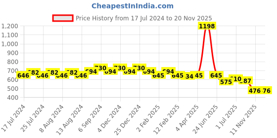 myntra.com Friskers Pack Of 2 Shoulder Straps Tank Pure Cotton Top friskers Price History Graph from 17 Jul 2024 to 19 Nov 2025