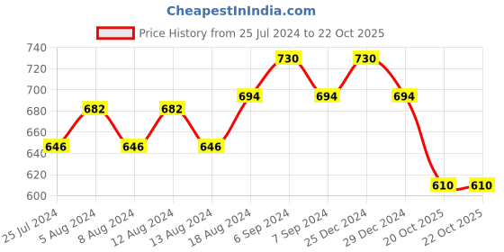 myntra.com Friskers Pack Of 2 Shoulder Straps Tank Pure Cotton Top friskers Price History Graph from 25 Jul 2024 to 22 Oct 2025