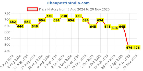 myntra.com Friskers Pack Of 2 Shoulder Straps Tank Pure Cotton Top friskers Price History Graph from 5 Aug 2024 to 19 Nov 2025