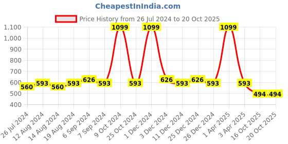 myntra.com Friskers Pack Of 2 Skin Friendly Cotton Camisoles friskers Price History Graph from 26 Jul 2024 to 20 Oct 2025