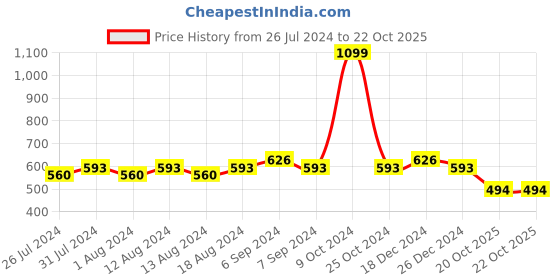 myntra.com Friskers Pack Of 2 Skin Friendly Cotton Camisoles friskers Price History Graph from 26 Jul 2024 to 20 Oct 2025