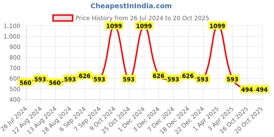 myntra.com Friskers Pack Of 2 Skin Friendly Cotton Camisoles friskers Price History Graph from 26 Jul 2024 to 20 Oct 2025