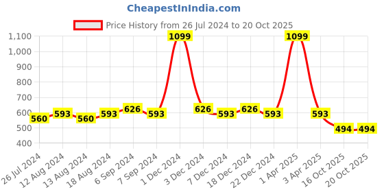 myntra.com Friskers Pack Of 2 Skin Friendly Cotton Camisoles friskers Price History Graph from 26 Jul 2024 to 20 Oct 2025