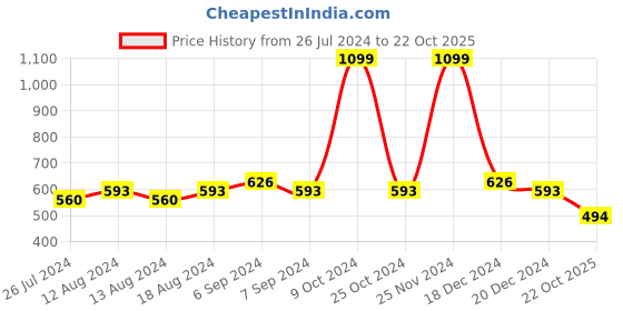 myntra.com Friskers Pack Of 2 Skin Friendly Cotton Camisoles friskers Price History Graph from 26 Jul 2024 to 22 Oct 2025