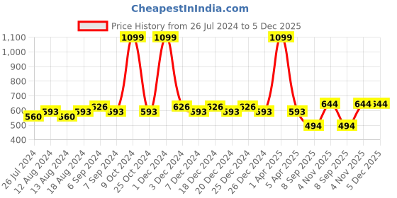 myntra.com Friskers Pack Of 2 Skin Friendly Cotton Camisoles friskers Price History Graph from 26 Jul 2024 to 5 Dec 2025