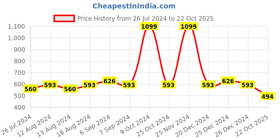 myntra.com Friskers Pack Of 2 Skin Friendly Cotton Camisoles friskers Price History Graph from 26 Jul 2024 to 22 Oct 2025