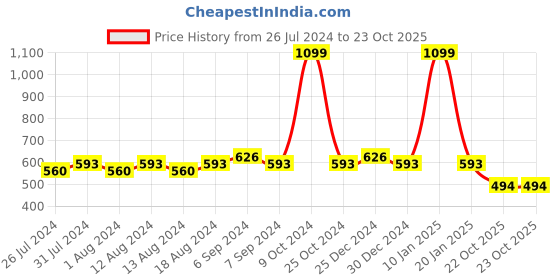 myntra.com Friskers Pack Of 2 Skin Friendly Cotton Camisoles friskers Price History Graph from 26 Jul 2024 to 23 Oct 2025