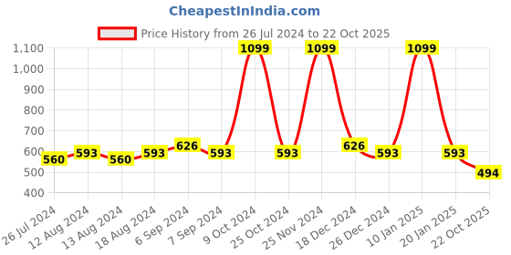 myntra.com Friskers Pack Of 2 Skin Friendly Cotton Camisoles friskers Price History Graph from 26 Jul 2024 to 22 Oct 2025
