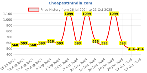 myntra.com Friskers Pack Of 2 Skin Friendly Cotton Camisoles friskers Price History Graph from 26 Jul 2024 to 22 Oct 2025