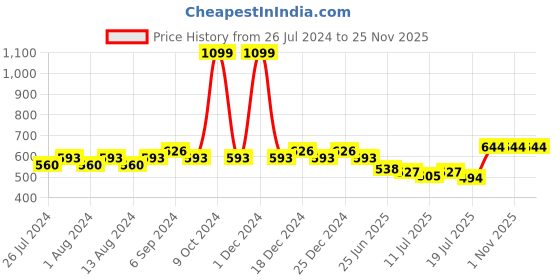 myntra.com Friskers Pack Of 2 Skin Friendly Cotton Camisoles friskers Price History Graph from 26 Jul 2024 to 24 Nov 2025