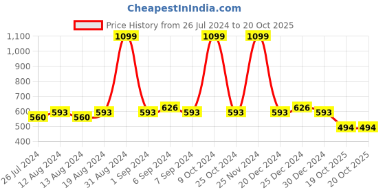 myntra.com Friskers Pack Of 2 Skin Friendly Cotton Camisoles friskers Price History Graph from 26 Jul 2024 to 19 Oct 2025