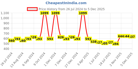 myntra.com Friskers Pack Of 2 Skin Friendly Cotton Camisoles friskers Price History Graph from 26 Jul 2024 to 5 Dec 2025