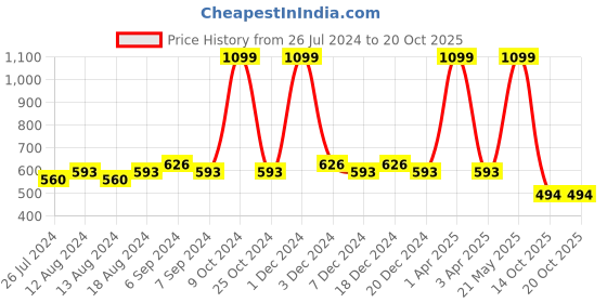 myntra.com Friskers Pack Of 2 Skin Friendly Cotton Camisoles friskers Price History Graph from 26 Jul 2024 to 19 Oct 2025