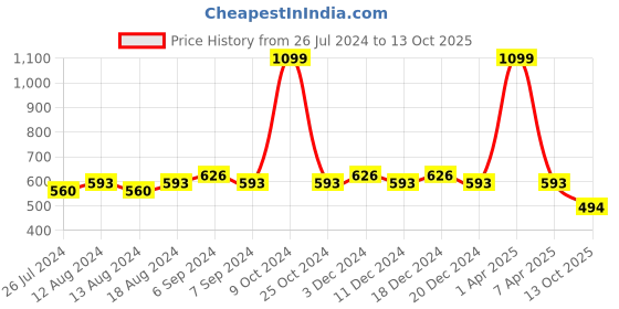 myntra.com Friskers Pack Of 2 Skin Friendly Cotton Camisoles friskers Price History Graph from 26 Jul 2024 to 13 Oct 2025