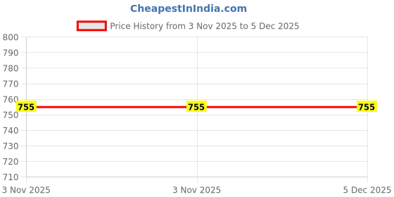 myntra.com Friskers Pack Of 2 Sleeveless Cotton Basic Gym Vests friskers Price History Graph from 3 Nov 2025 to 5 Dec 2025